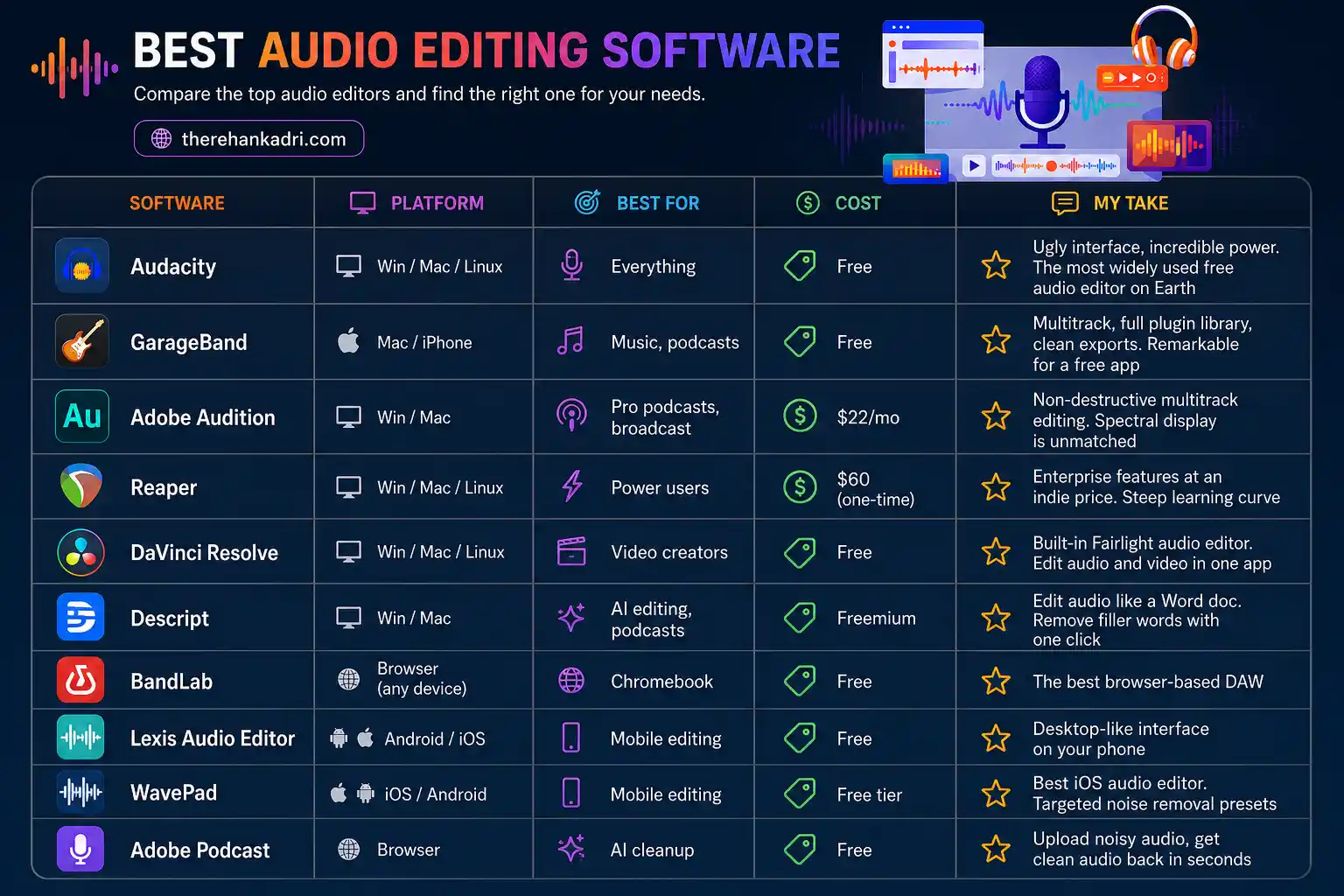 Comparison chart of the best audio editing software for different devices and use cases